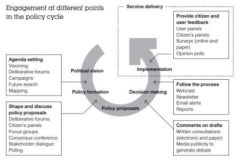Engagement at different points